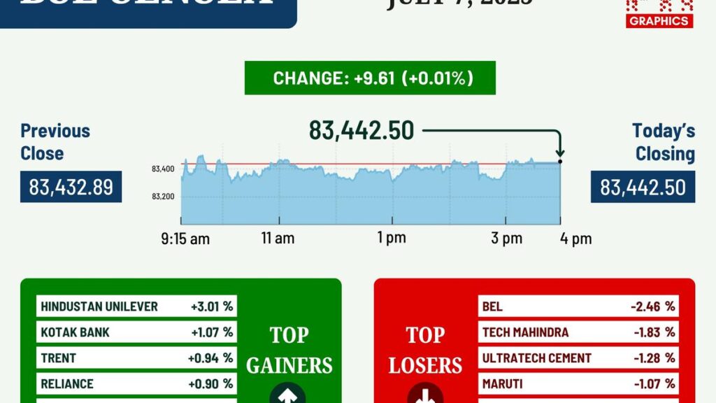 Sensex, Nifty close almost unchanged amid caution ahead of U.S. tariff deadline
