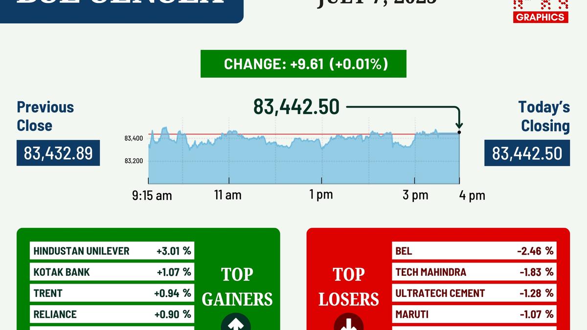 Sensex, Nifty close almost unchanged amid caution ahead of U.S. tariff deadline