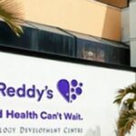 Dr. Reddy’s Q4 dips 86% on lower sales, multiple one offs to ₹221 crore